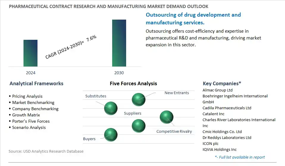 Pharmaceutical Contract Research and Manufacturing Industry- Market Size, Share, Trends, Growth Outlook